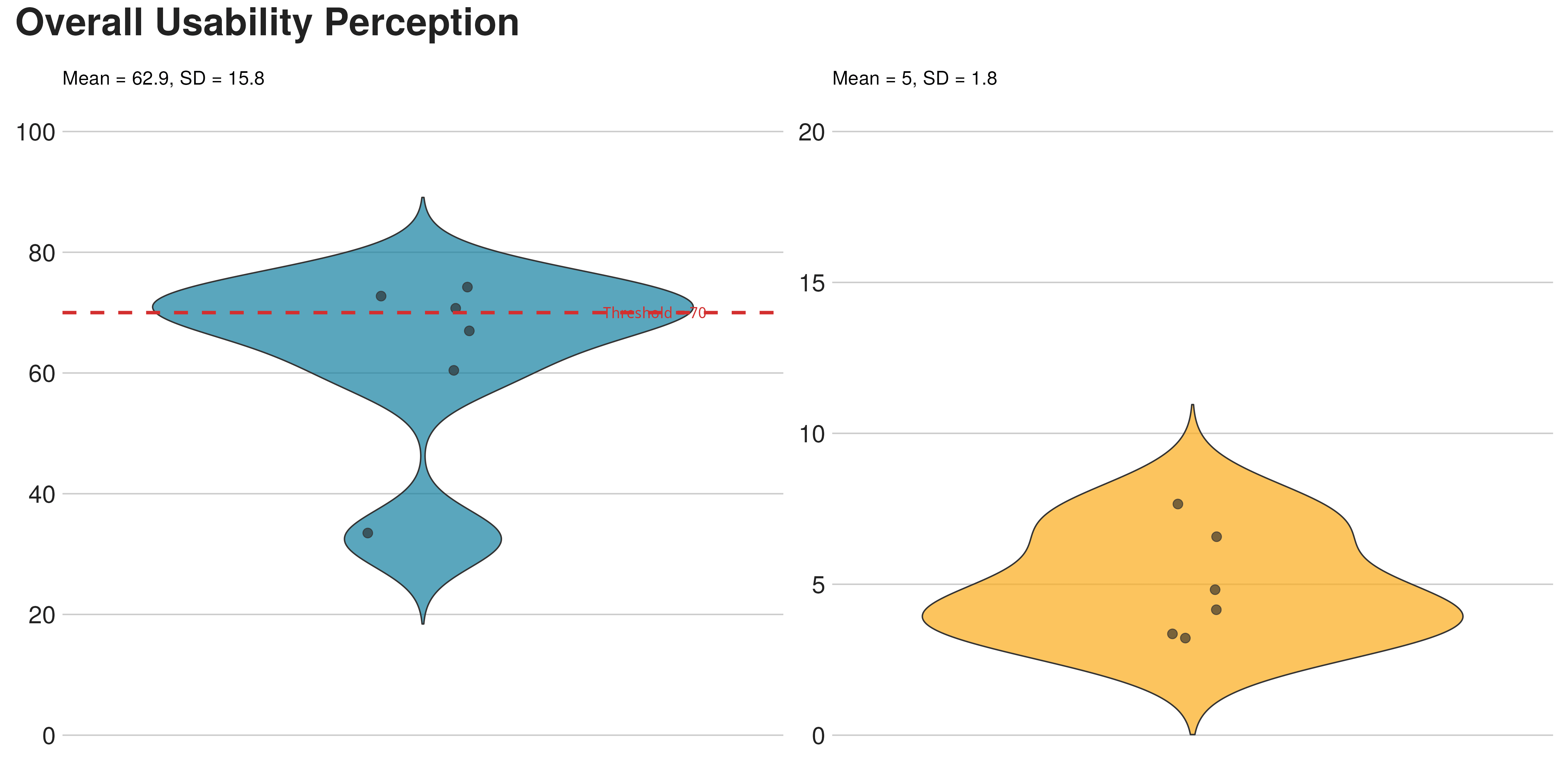 Score distribution