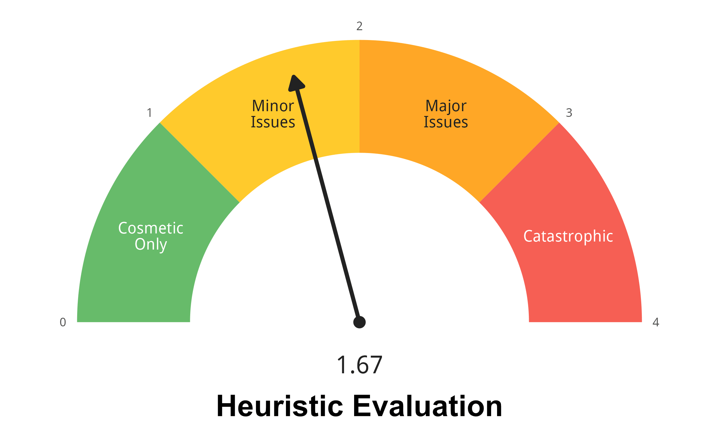 Heuristic evaluation mean scores