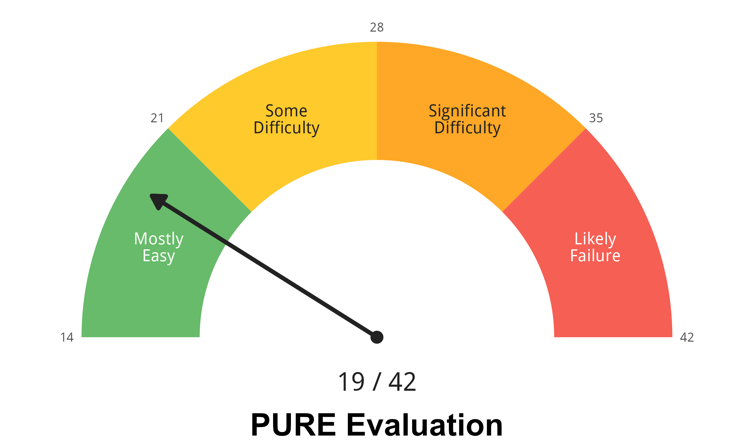 Total PURE score distribution