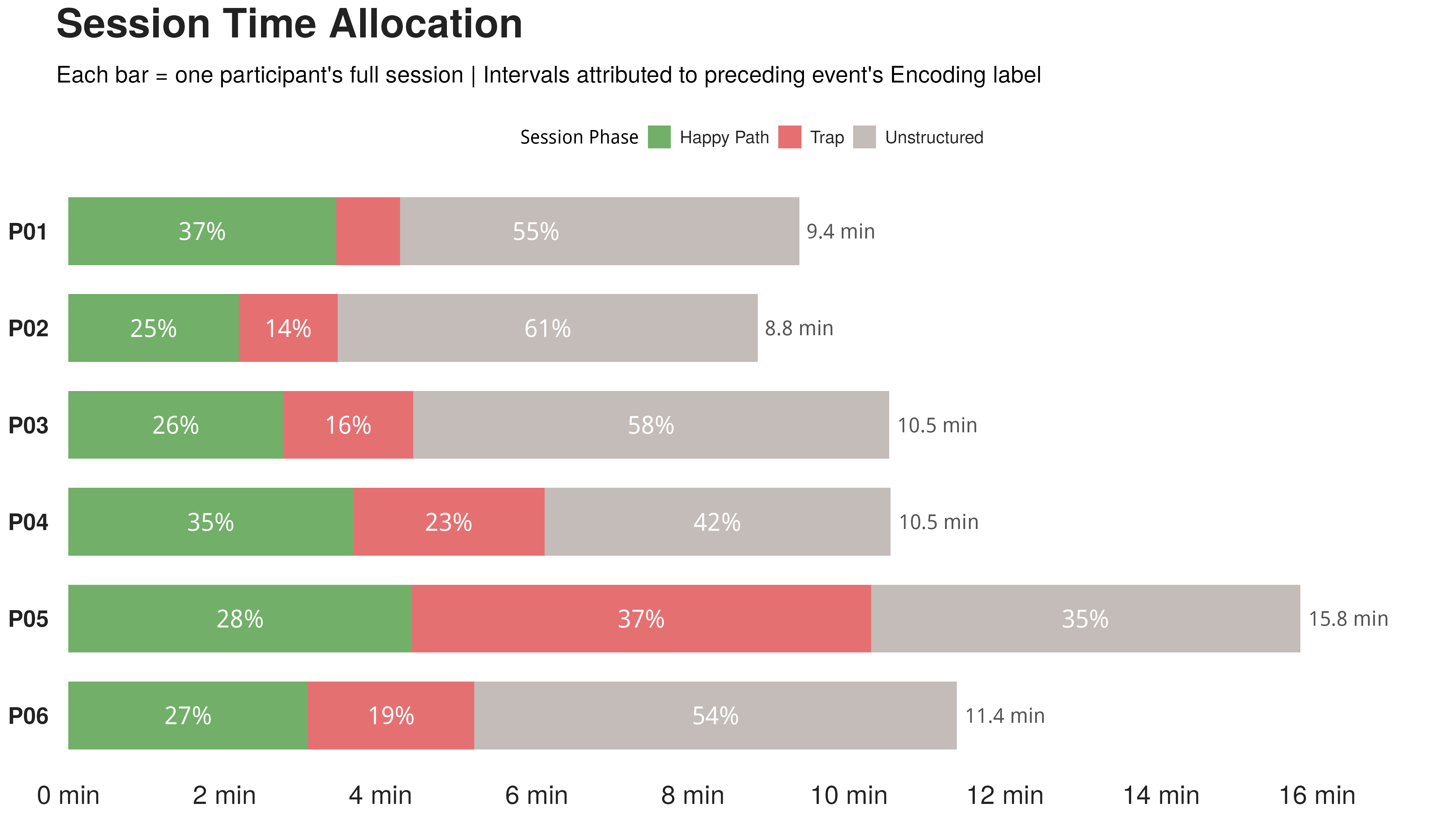 Session timing distribution across task phases